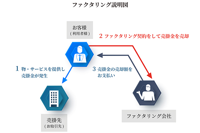 ファクタリング説明図