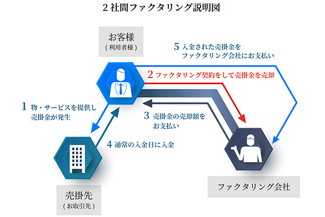 2社間ファクタリング説明図