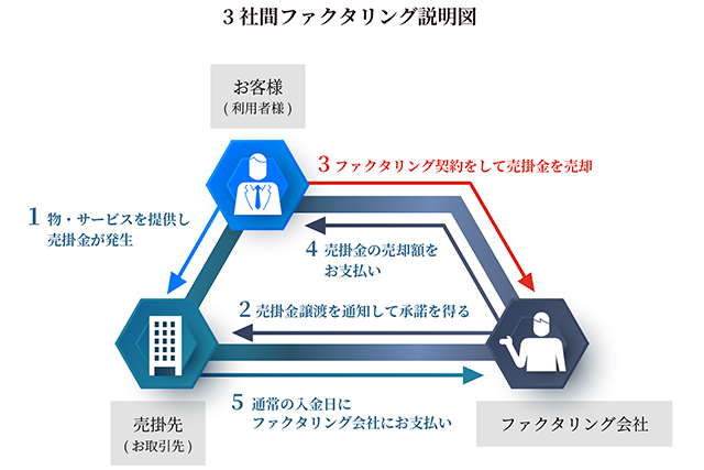 3社間ファクタリング説明図
