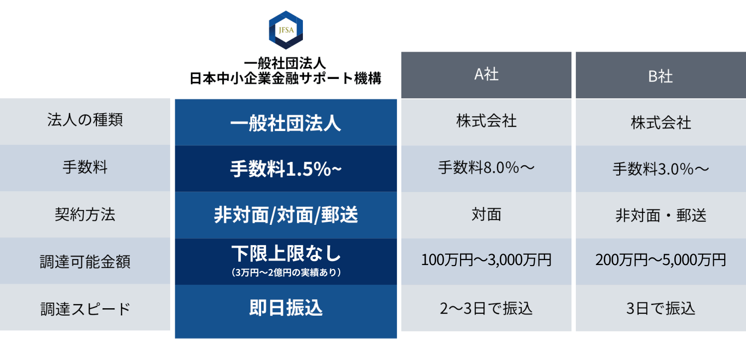 支援総額113億円 取引社数4,800社 対応職種 27種