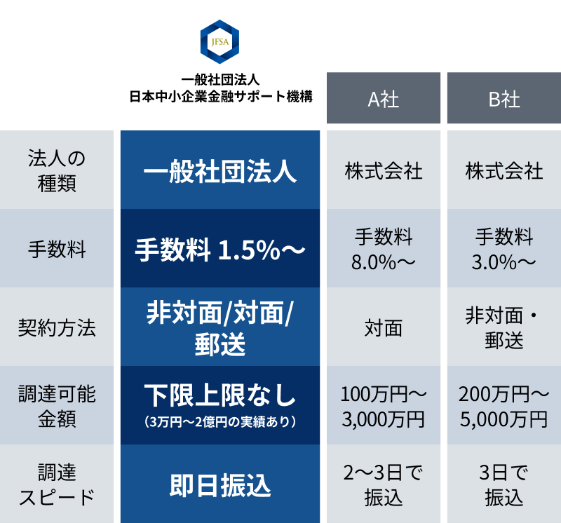 支援総額113億円 取引社数4,800社 対応職種 27種