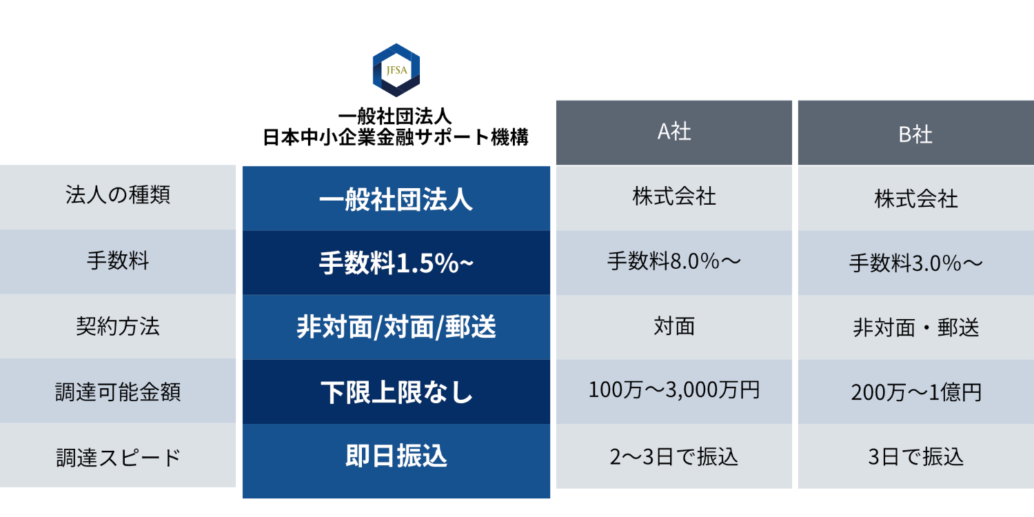 支援総額113億円 取引社数4,800社 対応職種 27種