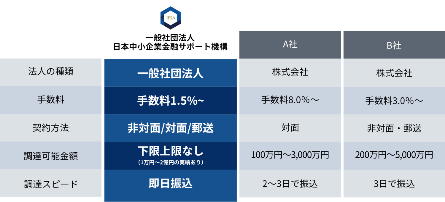 支援総額113億円 取引社数4,800社 対応職種 27種
