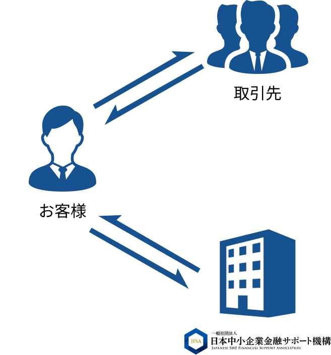 2社間ファクタリングの仕組みを図解。①お客様に売掛金の発生②当機構がお客様へ売掛金の早期入金③お客様へ取引先から売掛金の支払い④お客様から当機構へ契約した金額の振込み