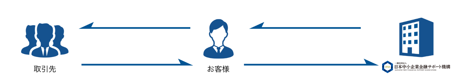 2社間ファクタリングの仕組みを図解。①お客様に売掛金の発生②当機構がお客様へ売掛金の早期入金③お客様へ取引先から売掛金の支払い④お客様から当機構へ契約した金額の振込み