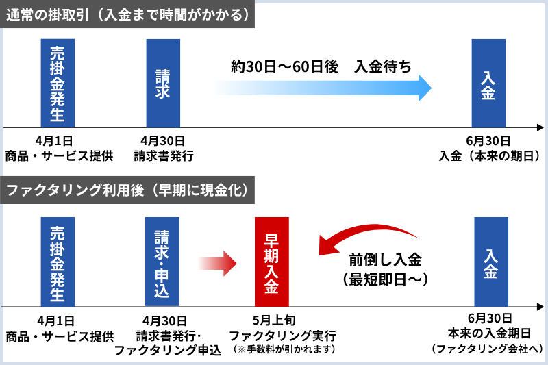 ファクタリングの図解