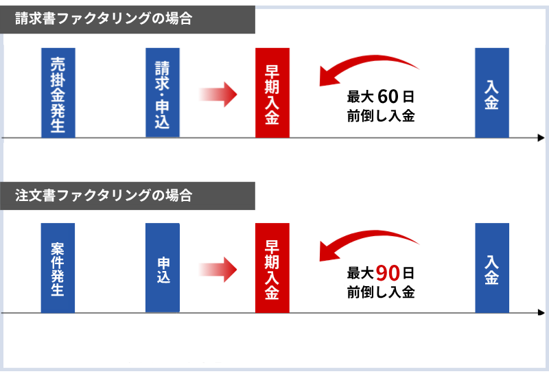 資金調達のタイミング
