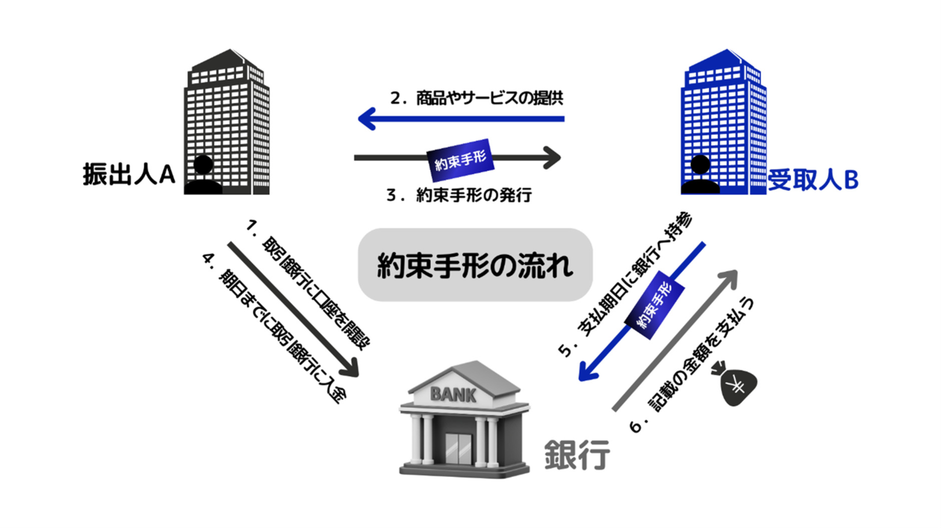 約束手形の取引の流れ