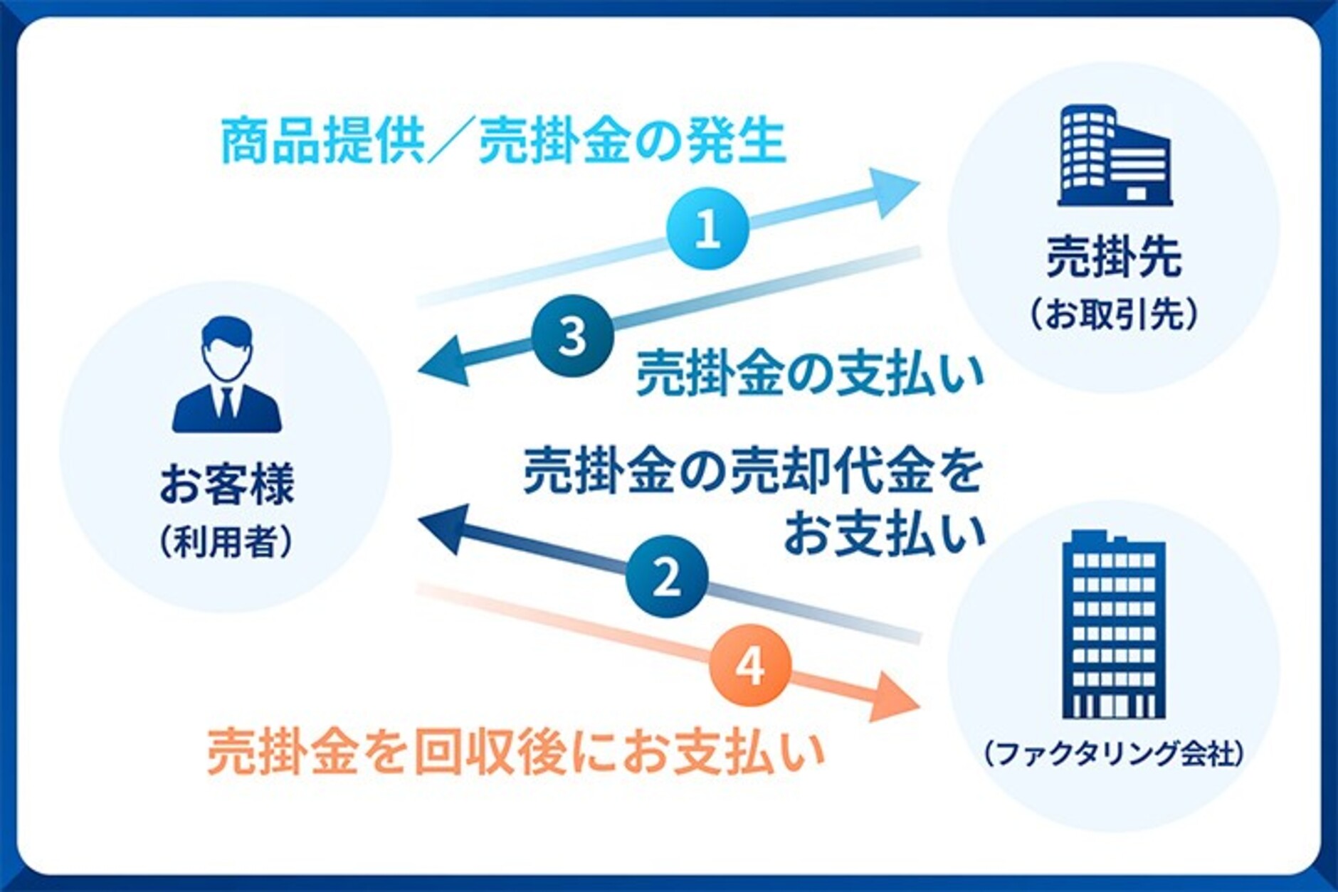 2者間ファクタリングの説明図