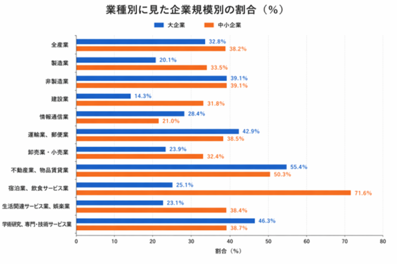 業種別に見た企業規模別の割合